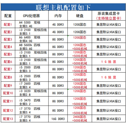 Lenovo (Lenovo) second-hand Lenovo desktop computer business host Intel Core i5 i7 independent display office design clip game host complete set package 4 A6 6400/8G/120G solid state single host + power cord included