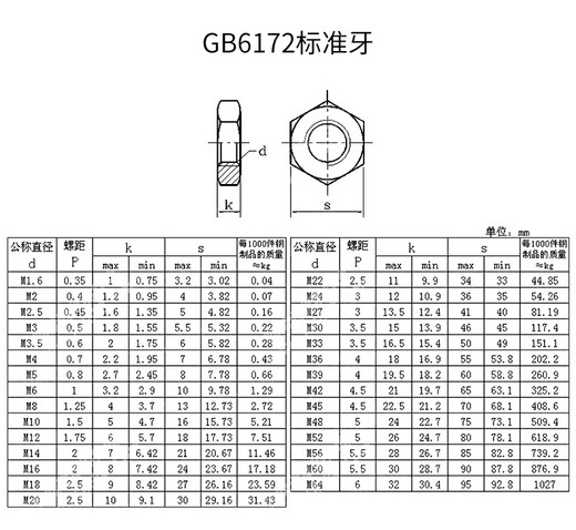 Renjuyi 304 stainless steel GB/T6172.1 hexagon thin nut flat thin nut GB6173 fine teeth M2M4M48 M6 (100 pieces) standard teeth