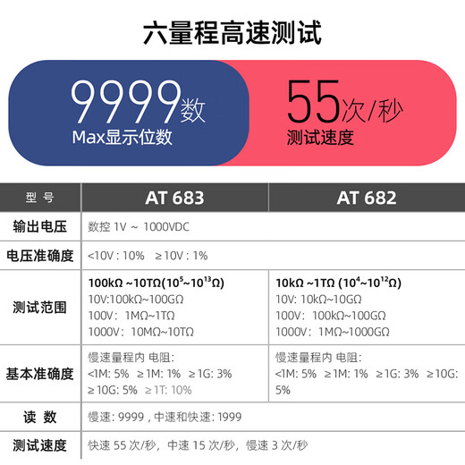 安柏（anbai）AT683/682高压绝缘电阻测试仪 兆欧表1000V电气设备测试 AT682 六量程10kΩ～1TΩ