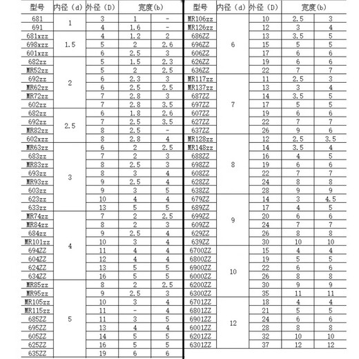 
Miniature high-speed bearing small mini inner diameter 1 1.5 2 2.5 3 4 5 6 7 8 9 10 mm1 684ZZ 4*9*4