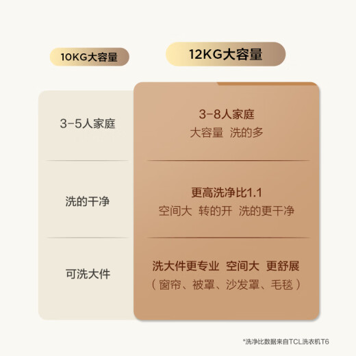 TCL 12-common Jin [Jin equals 0.5 kg] Ultra-thin drying, cleaning and drying integrated T6 drum washing machine washing ratio 1.1 Fully automatic household appliances National subsidy for old-for-new G120T6-HB