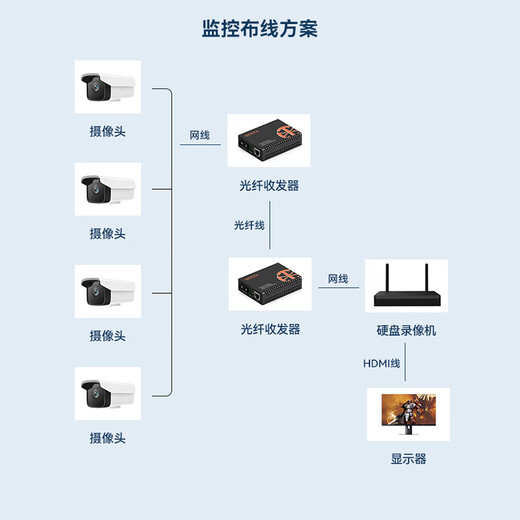 Zhongke Optoelectronics 100M fiber optic transceiver pair Multi-mode fiber optic transceiver Multi-mode dual fiber photoelectric converter External power supply SC interface 2KM ZK-FE-2KM