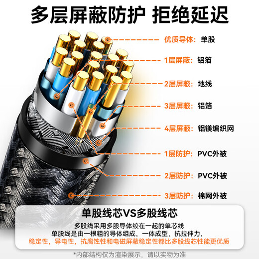 
Shengwei HDMI cable version 2.1 0.5m 8K60Hz 4K120Hz laptop set-top box display projector video cable AHH4005G compatible with HDMI2.0