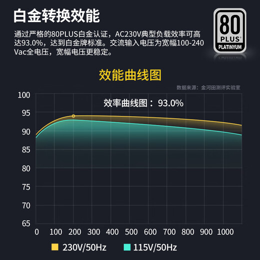 金河田（Golden field）白金牌A+850W电脑电源台式机全模组额定850W静音电源全日系电容/白金认证/压纹线 白金牌A+1050W 黑【ATX3.1/压纹全模】