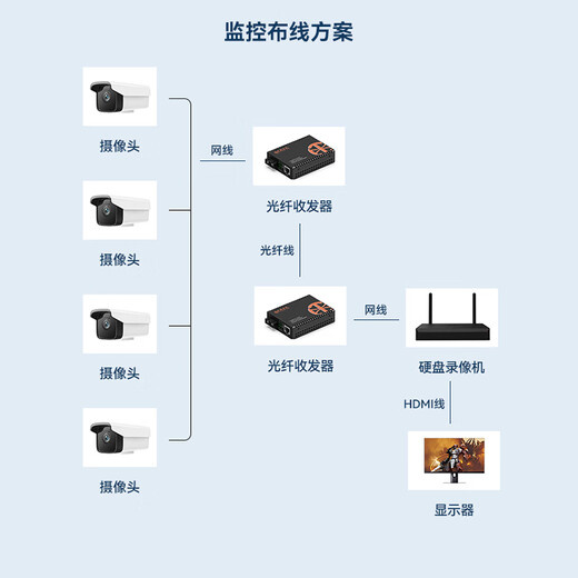 Zhongke Optoelectronics Gigabit fiber optic transceiver pair Multi-mode fiber optic transceiver Multi-mode dual fiber photoelectric converter External power supply SC interface 550M ZK-GE-550M