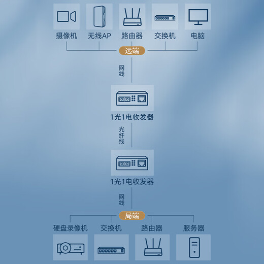 Zhongke Optoelectronics 100M fiber optic transceiver pair Multi-mode fiber optic transceiver Multi-mode dual fiber photoelectric converter External power supply SC interface 2KM ZK-FE-2KM