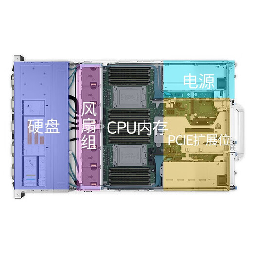 Dell Server R7525 2U Rack AMD -Prozessor 128 Kerne/256 Threads Software Definition und Big Data Computing 2 7282 32 Kerne 64 Threads 2,8g Dual Power 1024g Memory 8*960GSash755