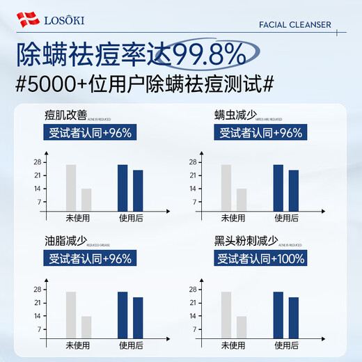 Losoki Switzerland imported anti-acne and mite cleansing milk amino acid for men and women to control oil, remove acne marks, blackheads and close pores cleansing milk, double acne removal, facial cleansing milk 200ml*2