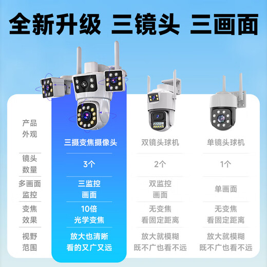 CONRING太阳能4g摄像头监控家用室外无线户外看护超清1200W监控器360度无死角带夜视全景无电无网终身免流 WIFI【升级版】停电监控+10倍电子变焦 极清三镜头720度全方位无死角