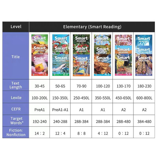Original imported children's English smart reading123456 level Short-term reading courses for winter and summer vacations Word volume accumulation Reading and writing graded reading student textbooks Level 2.1 level