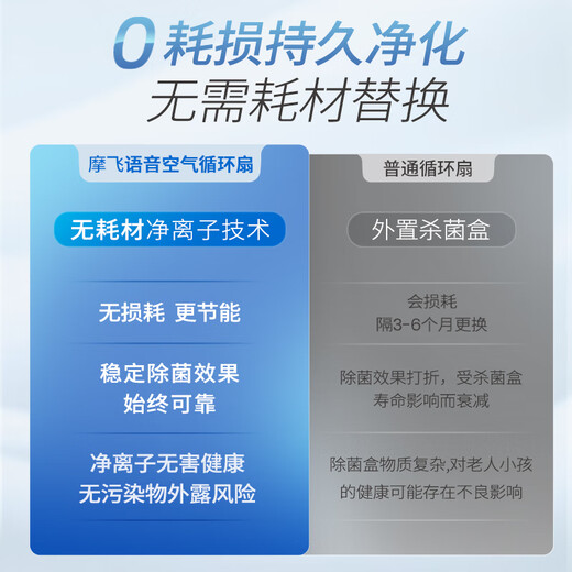 Morphyrichards air circulation fan negative ion purification sterilization floor fan voice 3D shaking head turbine ventilation fan convection fan DC variable frequency electric fan household desktop vertical MR3802 net ion sterilization + voice control + 24 gears coconut milk white