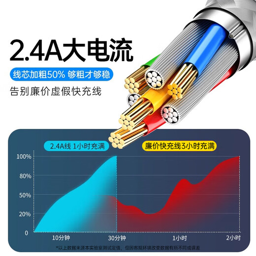 Kewo 2-pack suitable for Apple data cable 13 charging cable iPhone14/13/12ProMax/11XsXR mobile phone tablet iPad car USB charger cable 1.5 meters