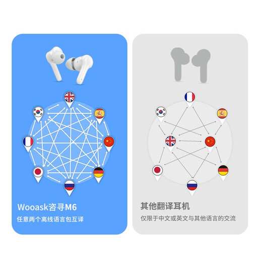 WOOASK Consulting M3 Simultaneous Translation Headset Two-way Translation Bluetooth Call Headset Overseas Travel Conference Headset Multi-Language Intelligent Translation Headset M3 Offline Version (Lightweight Basic Model) Comes with a Lifetime Offline Package