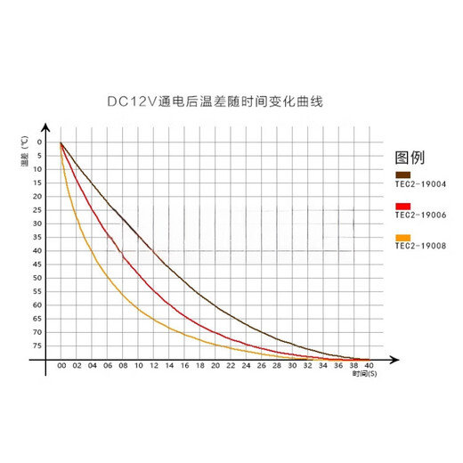 TEC2-19008 Double-layer semiconductor refrigeration chip DC 12V temperature difference refrigerator 40*40*6.0