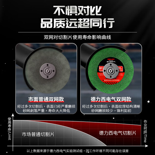 Delixi Electric cutting disc angle grinder 100 type metal cutting disc hand grinder grinding wheel polishing disc stainless steel cutting disc 125mm/green double mesh sharp type 25 pieces