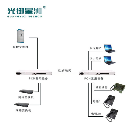 Guangyu Xingzhou GY-PCM4P4C-E1 comprehensive service multiplexing equipment PCM telephone optical transceiver E1 to 4-way telephone + 4-way magnetic line 2 MB to telephone 1 consideration
