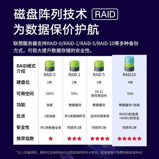 Lenovo Wentian WR3220 G2 dual-socket rack server host computer deep learning virtualization database storage DeepSeek local deployment 2 gold medals 5318Y 48 cores 2.1G 64G memory丨3 pieces of 960G enterprise-class solid state丨RAID5