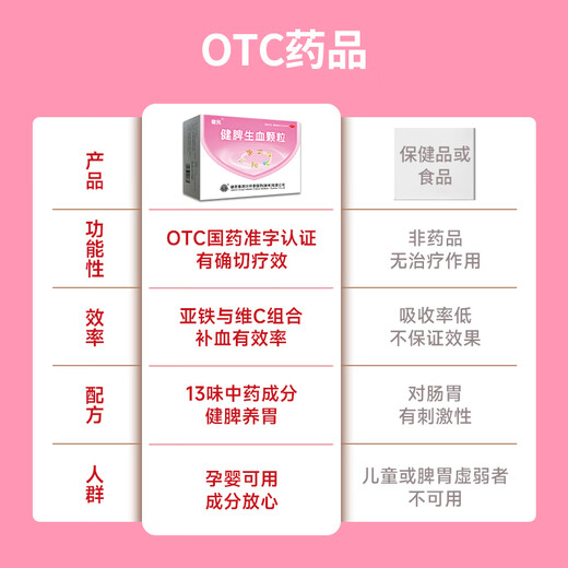 Jianmin Jianpi Shengxue-Granulat 5 g * 28 Beutel/Karton. Blutverstärkendes Granulat kann Qi und Blut nähren, den Magen stärken, Blut nähren und die Nerven beruhigen, damit Kinder und Erwachsene Anämie, Milz- und Magenschwäche, Verstopfung, Müdigkeit, Erschöpfung und Nicht-Milz-Stärkung verbessern können