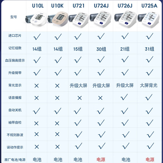 Top 10 Omron Electronic Blood Pressure Meters Omron Blood Pressure Meter Medical High Precision Blood Pressure Meter Official U724J Basic Model High Definition Large Screen Model + Standard Battery + Original Power Supply