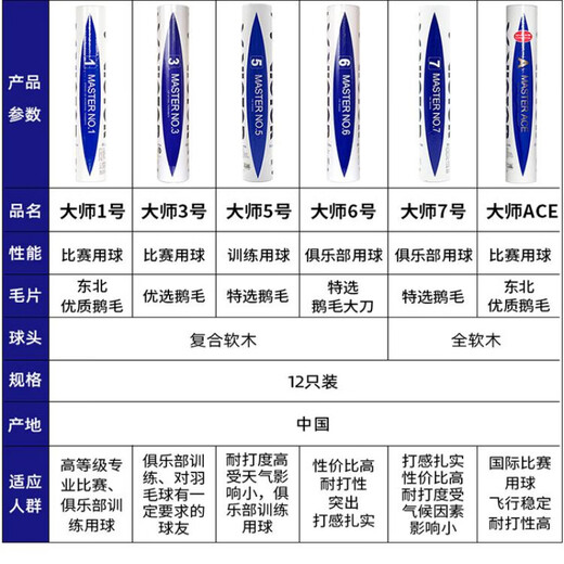 威克多（VICTOR）胜利羽毛球耐打比赛大师金黄13568号碳音球官方旗舰正品 3只装 1筒 【世巡赛指定】大师ACE 77速
