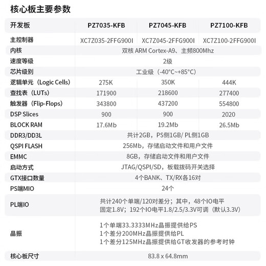 璞致FPGA开发板 xilinxZYNQ7035  PCIe 光纤 PZ7035-KFB-900