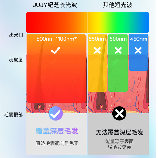 JUJY Japanese Jizhi sapphire freezing point hair removal instrument for men and women household pulse light hair removal machine for private part and full body hair removal instrument