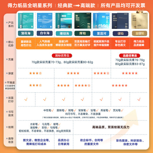 Deli Coral Sea A4 printing paper 70g 500 sheets single package copy paper double-sided draft paper printing job writing and painting 7362 pin crown series