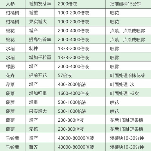 Sanliu Shanghai Tongrui Sanliu 3% gibberellic acid gibberellin 920 grape citrus seedless seedling growth regulator 25ml