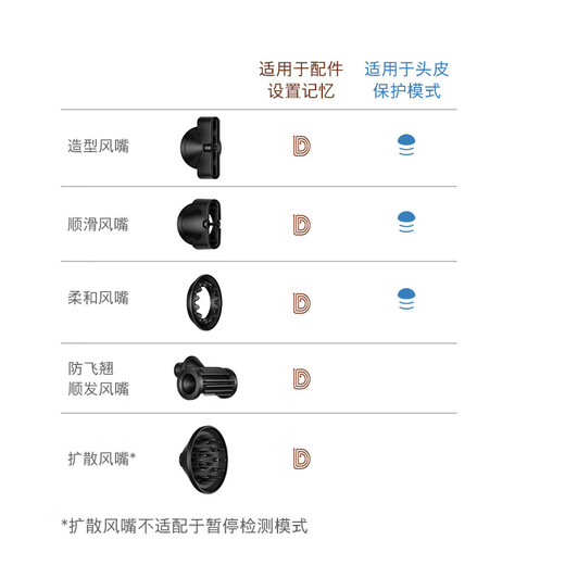 Dyson HD16 Smart Hair Dryer Supersonic Hair Dryer Negative Ion Quick-drying Hair Care Gift Recommendation HD16 Crystal Purple