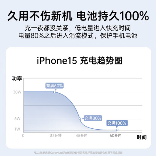 CangHua is suitable for Apple 17/16/15 charging cable USB to Type-C data cable car CarPlay cable iPhone 17/16e/15ProMax Huawei Honor fast charging cable 1 meter