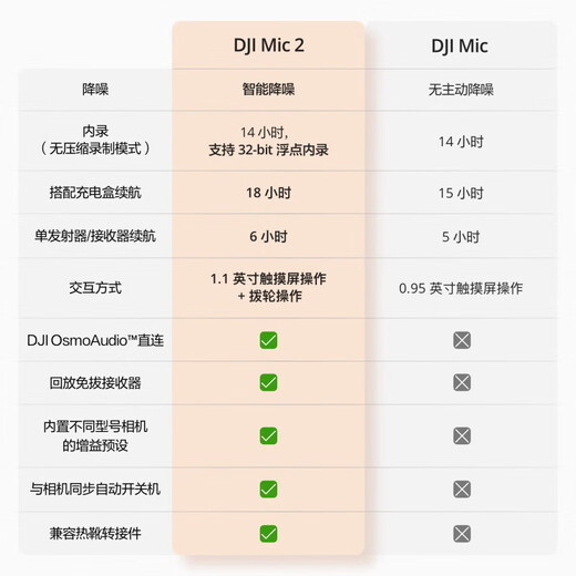 DJI MIC 2 wireless lavalier microphone one-to-two/one-to-one broadcast noise reduction radio microphone mobile phone camera radio Bluetooth DJI MIC 2 one-to-one official standard configuration