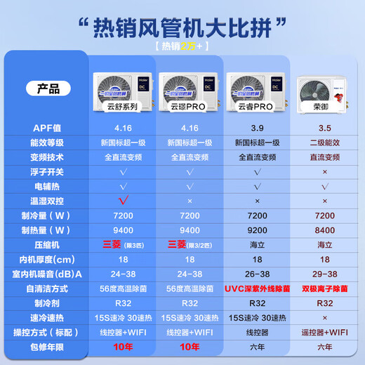 Haier Central Air Conditioning Duct Machine Net Energy Saving Plus One-to-One Large 3 HP Home New First-Class Energy Efficiency Embedded Whole House Intelligent Connected Yunshu Duct Machine Full DC Inverter Air Conditioner 3 HP First-Class Energy Efficiency Living Room Air Conditioner Yunrui Pro Duct Machine 6-Year Warranty