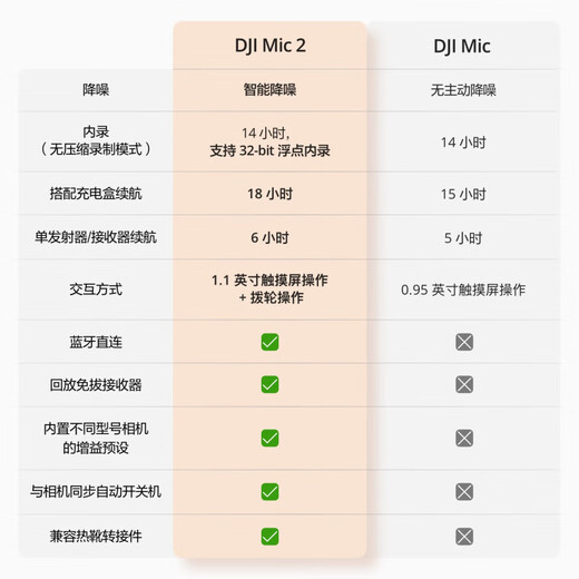 DJI Mic2 wireless microphone one to two, live broadcast lavalier microphone, mobile phone camera vlog interview Bluetooth noise reduction, radio microphone, wireless microphone Mic 2 one to two, two transmit and one receive, free standard gift package
