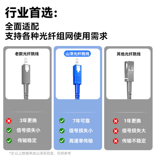 
Shanze (SAMZHE) fiber jumper, telecommunications grade SC-SC single mode single core, low smoke halogen-free environmentally friendly fiber cable, transceiver pigtail, 10m G0-SCSC10