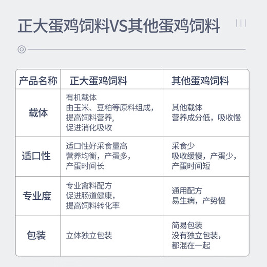 Zhengda 521 Chicken Feed, Chicks Open Chicks, Chicken Feed Wholesale, Medium Chicken Food Premix 80Jin Jin is equal to 0.5kg Zhengda 521 Chicken Feed 10Jin Jin is equal to 0.5kg