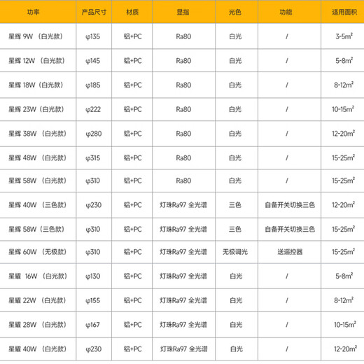 Foshan Lighting (FSL) LED ceiling lamp wick replacement magnetic lamp panel patch modification lamp panel energy-saving round module 9W white light (6500K) 135mm including binding posts