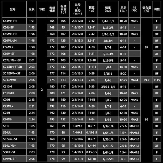 Daiwa 25 neue Blacklabel x Japanische Version Schwarz Mark Luya Rod Universal Long Throw Rod Mikroobjekt Sea Bass Mandarin Fischstange 2.03m Japanische Version 681mh/MFB