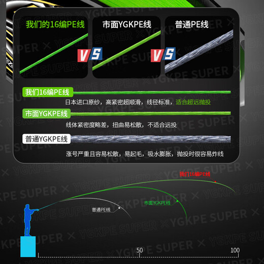 YGK PE ZONE high-end imported 16 braided PE line main line fish line Yadah black thunder strong special giant anti-bite wear-resistant strong pulling force crazy pull giant 200 meters 5.0
