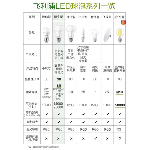 Philips (PHILIPS) LED light bulb household high-brightness energy-saving lamp e27 screw bulb 6.5w-white light 6500K 1 pack Level 2 energy efficiency