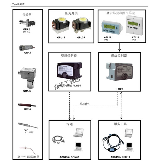 Siemens Siemens combustion controller LME11.330C2/21.130C2/21.230C2/21.350C2/22.232C2/22.233C2/22.331C2/39.100C2/39.400C2 LME39.100C2