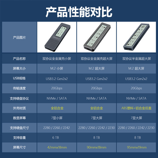 Shuole Smart Digital Display 20Gbps M.2 NVMe/SATA Dual Protocol Solid State Drive Box Type-C3.2 Mobile Hard Drive Box Notebook SSD Hard Drive External Box