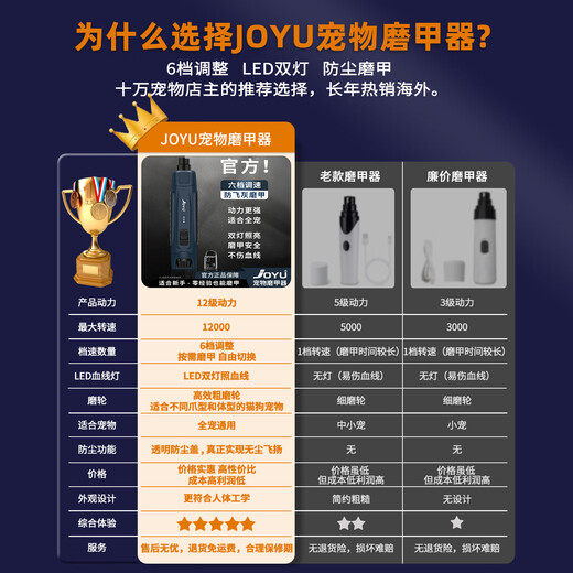 Joyu Pet Electric Nail Grinder Dog Nail Grinder Manicure Scissors Electric Grinding Large Dog Nails Universal for All Pets Top Edition-N85-Dark Blue