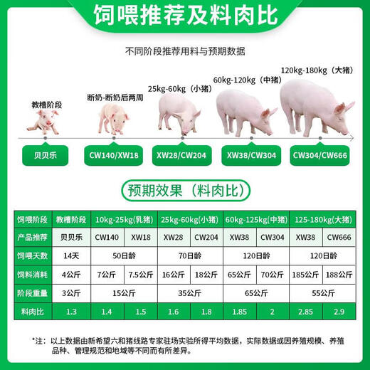 Changwang New Hope Liuhe premix pig feed for small pigs, medium pigs and large pigs premix grows fast, medium pig-CW3044 premix 20kg
