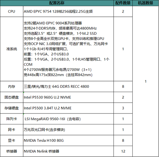 Tanmo customized server (three-year warranty) 9754*2+512G+H100*8 (10% of the amount)