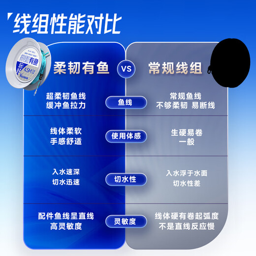 Wei Tuosen has fun with flexible fish 6-roll fishing line, genuine imported fishing line, tied main line set, full set fishing, 4.5-meter sub-line clip, upgraded flexible line, double knotless, 6-pack, No. 1.5