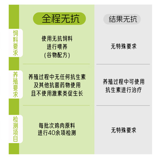 Zhongrun Yangtze Antibiotic-Free Chicken Breast 2Jin Jin is equal to 0.5kg Frozen Fresh Chicken Breast Antibiotic-free Certified Fitness Light Meal Replacement Chicken