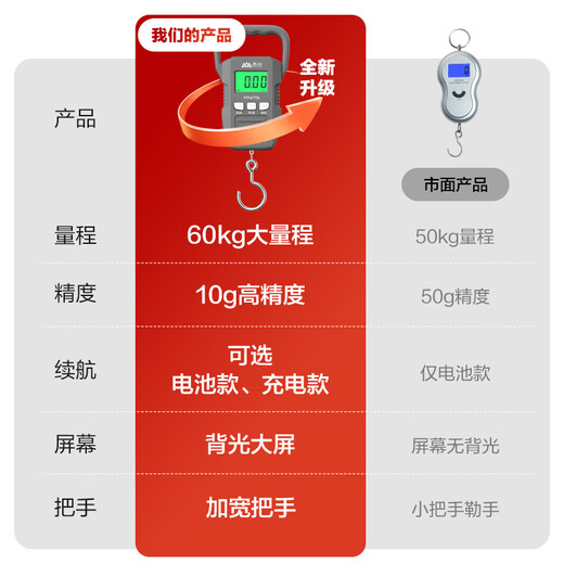 Xiangshan Electronic Scale Portable Express Scale Portable Luggage Scale High-Precision Small Accurate Gram Scale Airport Fishing Hook Scale 60kg Gray Upgraded Tpye-C Rechargeable Model