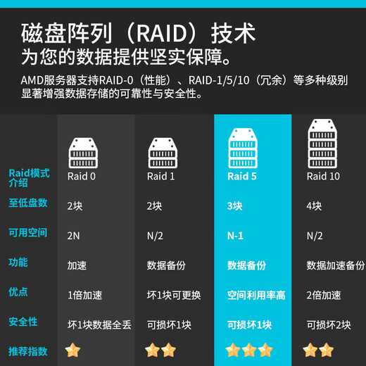 AMD 双路EPYC霄龙服务器/仿真计算(CFD/FEA/EDA)企业办公/计算存储/虚拟化2U通用型HPC机架式服务器 双路7513 64核心128线程2.6G 64G内存丨1T固态丨集成显卡