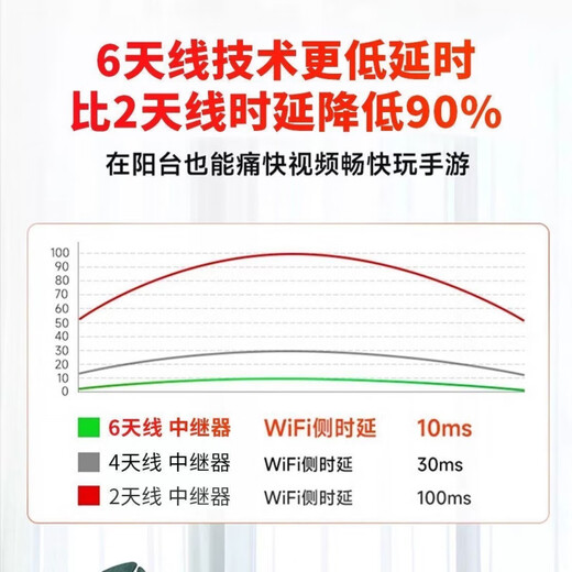 Xiaomi Guoba Booster Wired Bedroom Extender WiFi Repeater Amplifier German Core Whole House Full Signal Upgraded Version Enhanced Antenna/Signal Full Grid Wear