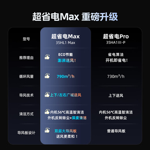 Hualing Air Conditioner Super Power Saving MAX 1.5 HP New Level Energy Efficiency Huge Power Saving Variable Frequency Heating and Cooling Air Conditioning Smart Hang-up National Subsidy for Home Appliances KFR-35GW/N8HL1MAX